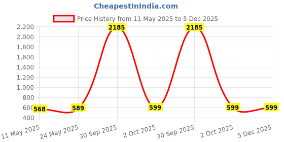 myntra.com SNX Men Spread Collar Geometric Printed Cotton Casual Shirt snx Price History Graph from 11 May 2025 to 5 Dec 2025