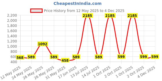 myntra.com SNX Men Spread Collar Micro Ditsy Printed Cotton Casual Shirt snx Price History Graph from 12 May 2025 to 4 Dec 2025