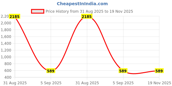 myntra.com SNX Men Tailored Fit Checked Casual Shirt snx Price History Graph from 31 Aug 2025 to 19 Nov 2025