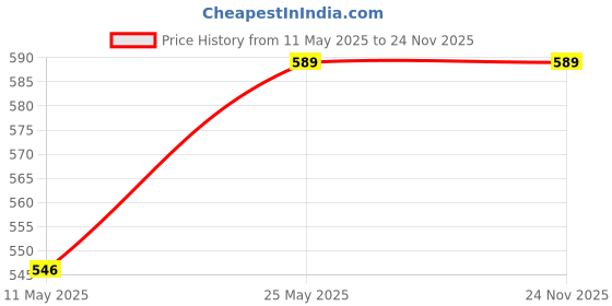 myntra.com SNX Men Tailored Fit Checked Casual Shirt snx Price History Graph from 11 May 2025 to 24 Nov 2025