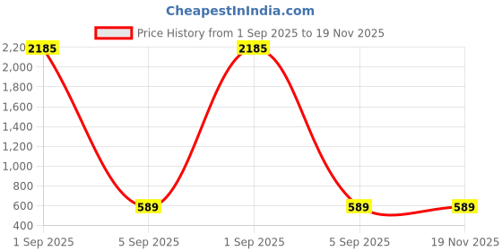 myntra.com SNX Men Tailored Fit Checked Casual Shirt snx Price History Graph from 1 Sep 2025 to 18 Nov 2025