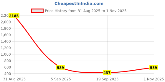 myntra.com SNX Men Tailored Fit Checked Casual Shirt snx Price History Graph from 31 Aug 2025 to 1 Nov 2025