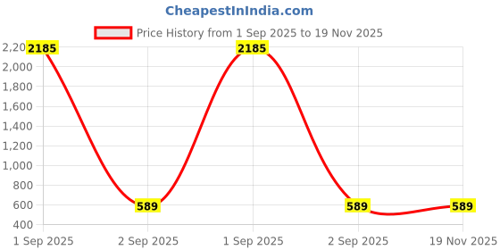 myntra.com SNX Men Tailored Fit Checked Casual Shirt snx Price History Graph from 1 Sep 2025 to 19 Nov 2025