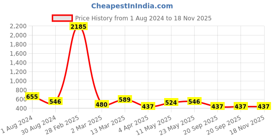 myntra.com SNX Men Tailored Fit Checked Cotton Casual Shirt snx Price History Graph from 1 Aug 2024 to 18 Nov 2025