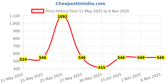 myntra.com SNX Men Tailored Fit Floral Opaque Printed Casual Shirt snx Price History Graph from 11 May 2025 to 5 Nov 2025