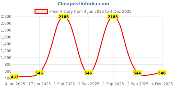 myntra.com SNX Men Tailored Fit Floral Opaque Printed Casual Shirt snx Price History Graph from 4 Jun 2025 to 4 Dec 2025