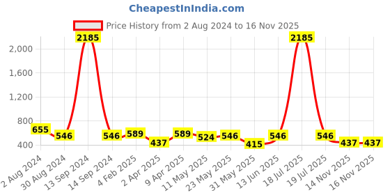 myntra.com SNX Men Tailored Fit Floral Printed Spread Collar Cotton Casual Shirt snx Price History Graph from 2 Aug 2024 to 16 Nov 2025