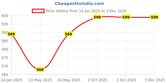 myntra.com SNX Men Tailored Fit Horizontal Stripes Opaque Printed Casual Shirt snx Price History Graph from 14 Jan 2025 to 3 Dec 2025