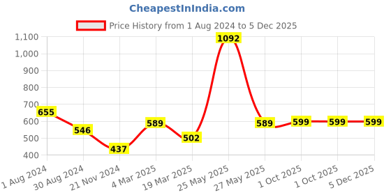 myntra.com SNX Men Tailored Fit Micro Ditsy Printed Pure Cotton Casual Shirt snx Price History Graph from 1 Aug 2024 to 5 Dec 2025