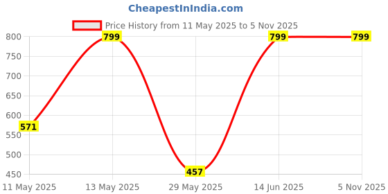 myntra.com SNX Men Tailored Fit Opaque Casual Shirt snx Price History Graph from 11 May 2025 to 4 Nov 2025