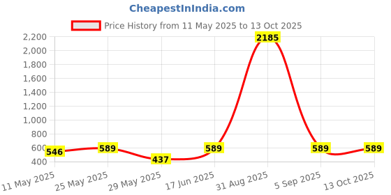 myntra.com SNX Men Tailored Fit Opaque Checked Casual Shirt snx Price History Graph from 11 May 2025 to 13 Oct 2025
