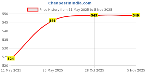 myntra.com SNX Men Tailored Fit Opaque Printed Casual Shirt snx Price History Graph from 11 May 2025 to 5 Nov 2025