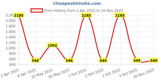 myntra.com SNX Men Tailored Fit Opaque Printed Casual Shirt snx Price History Graph from 2 Apr 2025 to 26 Nov 2025