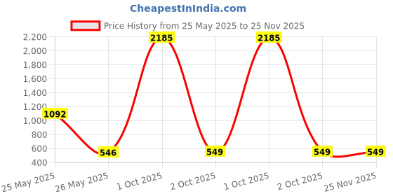 myntra.com SNX Men Tailored Fit Opaque Printed Casual Shirt snx Price History Graph from 25 May 2025 to 25 Nov 2025
