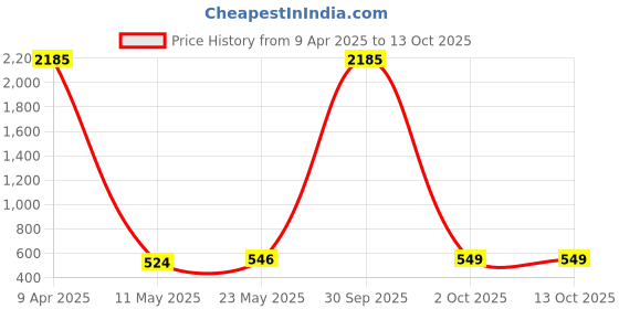 myntra.com SNX Men Tailored Fit Opaque Printed Casual Shirt snx Price History Graph from 9 Apr 2025 to 4 Oct 2025