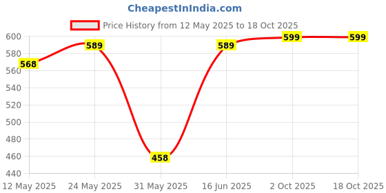myntra.com SNX Men Tailored Fit Opaque Printed Casual Shirt snx Price History Graph from 12 May 2025 to 18 Oct 2025