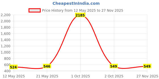 myntra.com SNX Men Tailored Fit Opaque Printed Casual Shirt snx Price History Graph from 12 May 2025 to 26 Nov 2025