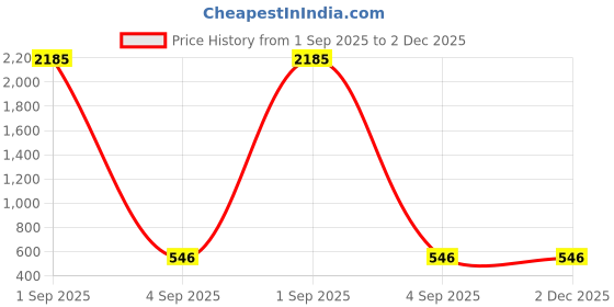 myntra.com SNX Men Tailored Fit Opaque Printed Casual Shirt snx Price History Graph from 1 Sep 2025 to 1 Dec 2025