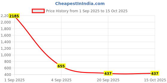 myntra.com SNX Men Tailored Fit Striped Casual Shirt snx Price History Graph from 1 Sep 2025 to 14 Oct 2025