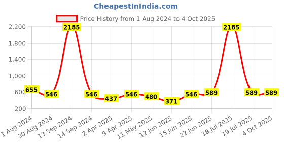 myntra.com SNX Men Tailored Fit Tartan Checked Spread Collar Cotton Casual Shirt snx Price History Graph from 1 Aug 2024 to 4 Oct 2025