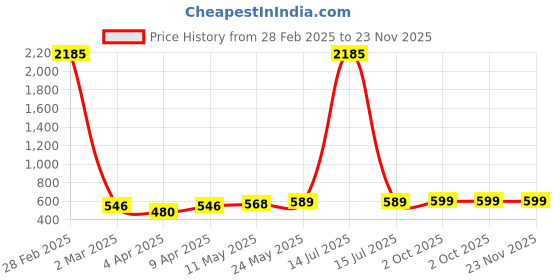 myntra.com SNX Men Tailored Fit Tartan Checks Opaque Checked Casual Shirt snx Price History Graph from 28 Feb 2025 to 22 Nov 2025