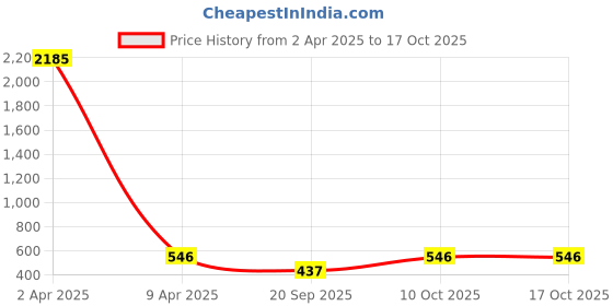 myntra.com SNX Men Tailored Fit Tartan Checks Opaque Checked Casual Shirt snx Price History Graph from 2 Apr 2025 to 16 Oct 2025