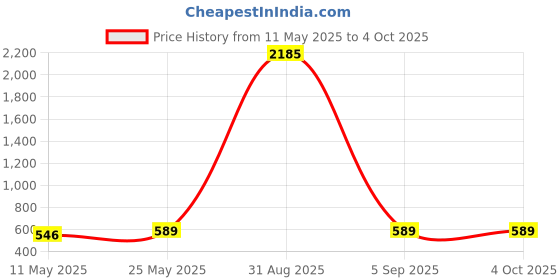 myntra.com SNX Men Tailored Fit Tartan Checks Opaque Checked Casual Shirt snx Price History Graph from 11 May 2025 to 4 Oct 2025