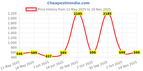 myntra.com SNX Men Tailored Fit Tartan Checks Opaque Checked Casual Shirt snx Price History Graph from 11 May 2025 to 19 Nov 2025