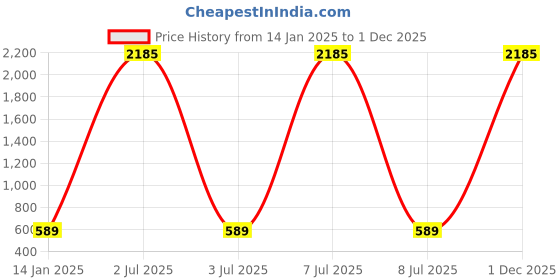 myntra.com SNX Men Tailored Fit Windowpane Checks Opaque Checked Casual Shirt snx Price History Graph from 14 Jan 2025 to 1 Dec 2025