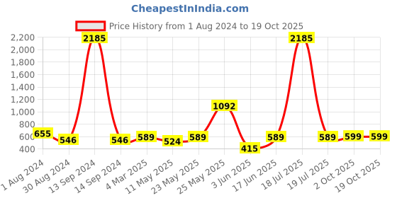 myntra.com SNX Tailored Fit Checked Cotton Casual Shirt snx Price History Graph from 1 Aug 2024 to 18 Oct 2025