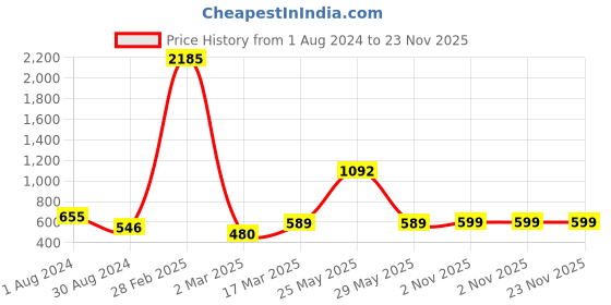 myntra.com SNX Tailored Fit Checked Pure Cotton Casual Shirt snx Price History Graph from 1 Aug 2024 to 22 Nov 2025