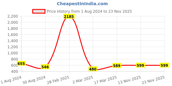 myntra.com SNX Tailored Fit Checked Pure Cotton Casual Shirt snx Price History Graph from 1 Aug 2024 to 23 Nov 2025