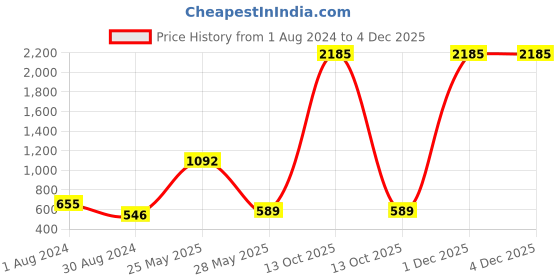 myntra.com SNX Tailored Fit Checked Spread Collar Pure Cotton Casual Shirt snx Price History Graph from 1 Aug 2024 to 4 Dec 2025