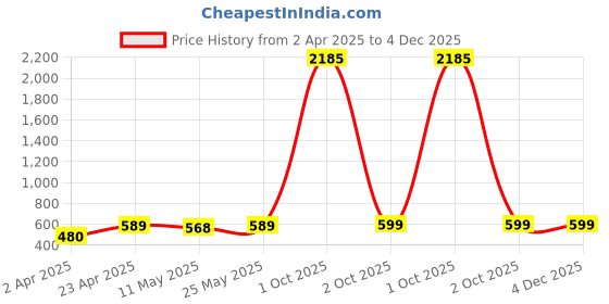 myntra.com SNX Tailored Fit Geometric Printed Pure Cotton Casual Shirt snx Price History Graph from 2 Apr 2025 to 4 Dec 2025