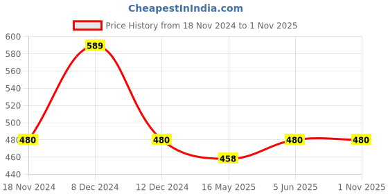 myntra.com SNX Tailored Fit Geomtric Printed Pure Cotton Casual Shirt snx Price History Graph from 18 Nov 2024 to 1 Nov 2025