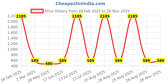 myntra.com SNX Tailored Fit Horizontal Striped Pure Cotton Casual Shirt snx Price History Graph from 28 Feb 2025 to 26 Nov 2025