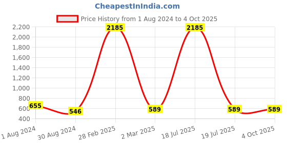 myntra.com SNX Tailored Fit Long Sleeves Spread Collar Cotton Opaque Checked Casual Shirt snx Price History Graph from 1 Aug 2024 to 4 Oct 2025