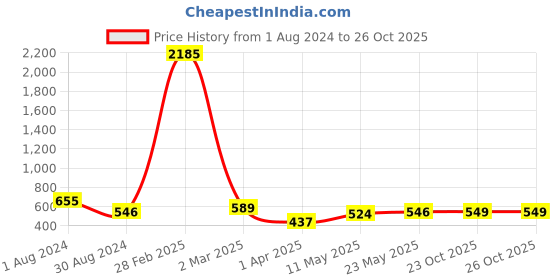 myntra.com SNX Tailored Fit Micro Ditsy Printed Spread Collar Casual Shirt snx Price History Graph from 1 Aug 2024 to 26 Oct 2025