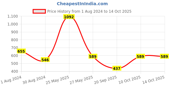 myntra.com SNX Tailored Fit Opaque Horizontal Checked Pure Cotton Casual Shirt snx Price History Graph from 1 Aug 2024 to 14 Oct 2025