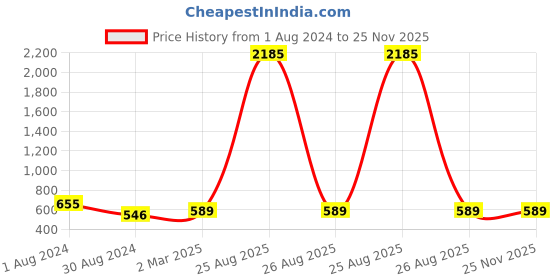 myntra.com SNX Tailored Fit Opaque Tartan Checked Pure Cotton Casual Shirt snx Price History Graph from 1 Aug 2024 to 24 Nov 2025