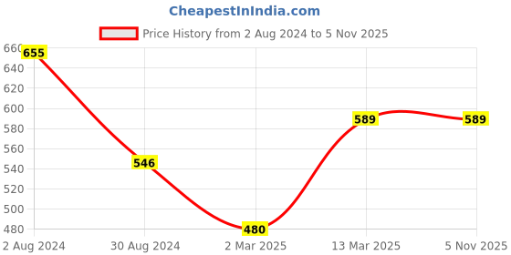 myntra.com SNX Tailored Fit Paisley Printed Cotton Casual Shirt snx Price History Graph from 2 Aug 2024 to 1 Nov 2025