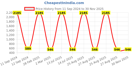 myntra.com SNX Tailored Fit Spread Collar Pure Cotton Casual Shirt snx Price History Graph from 11 Sep 2024 to 30 Nov 2025