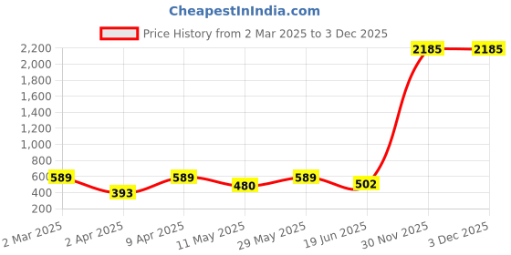 myntra.com SNX Tailored Fit Spread Collar Tartan Checks Checked Casual Shirt snx Price History Graph from 2 Mar 2025 to 3 Dec 2025