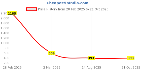 myntra.com SNX Tailored Fit Striped Pure Cotton Casual Shirt snx Price History Graph from 28 Feb 2025 to 20 Oct 2025