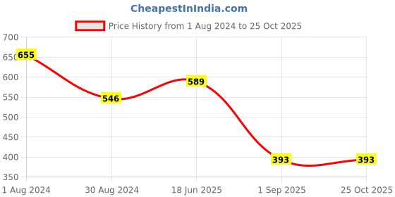 myntra.com SNX Tailored Fit Tartan Checked Spread Collar Pure Cotton Casual Shirt snx Price History Graph from 1 Aug 2024 to 25 Oct 2025