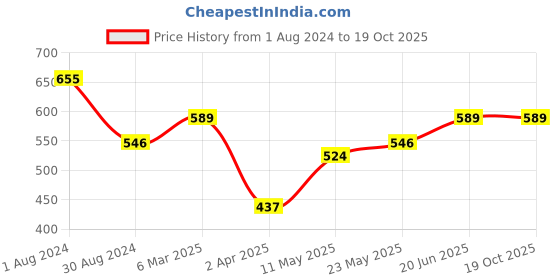 myntra.com SNX Tailored Fit Tartan Checks Opaque Checked Cotton Casual Shirt snx Price History Graph from 1 Aug 2024 to 19 Oct 2025