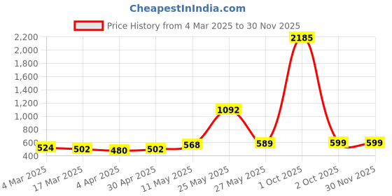 myntra.com SNX Tailored Fit Typography Printed Pure Cotton Casual Shirt snx Price History Graph from 4 Mar 2025 to 28 Nov 2025