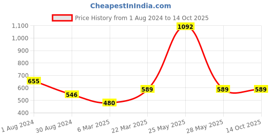 myntra.com SNX Tailored Fit Windowpane Checked Pure Cotton Casual Shirt snx Price History Graph from 1 Aug 2024 to 13 Oct 2025
