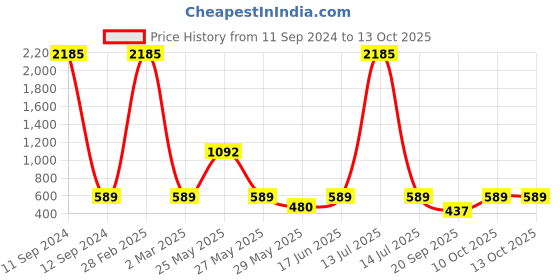 myntra.com SNX Tailored Fit Windowpane Checks Checked Pure Cotton Casual Shirt snx Price History Graph from 11 Sep 2024 to 12 Oct 2025