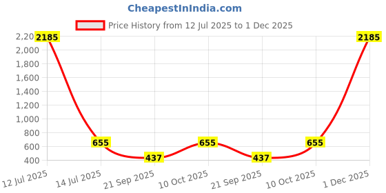 myntra.com SNX Tartan Checked Spread Collar Cotton Tailored Fit Casual Shirt snx Price History Graph from 12 Jul 2025 to 1 Dec 2025